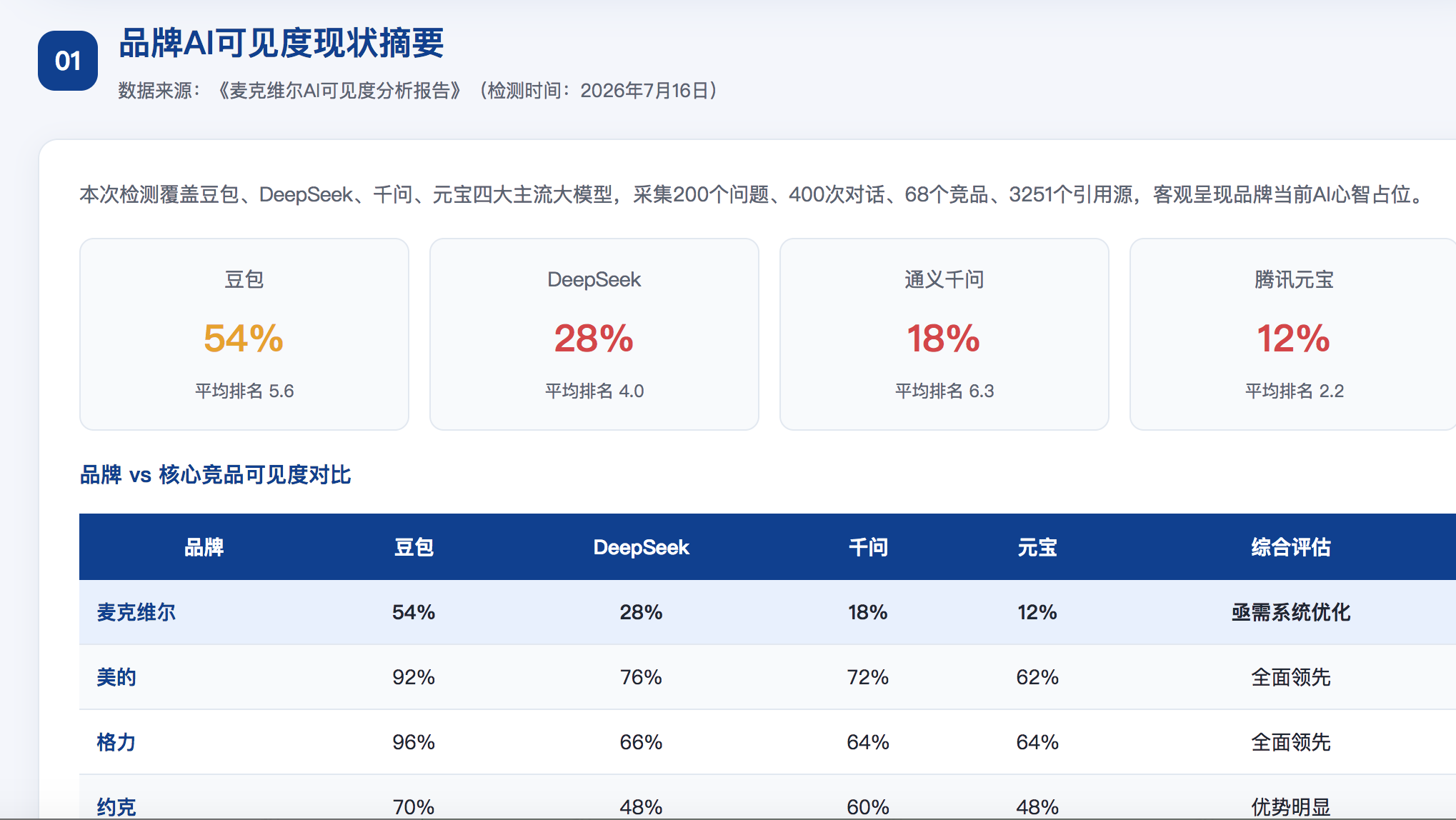宜春GEO分析报告-品牌ai搜索结果诊断